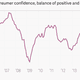 Image for article titled The eight most important economic charts of the week